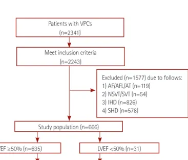 Fig. 1. Study scheme. Search flow diagram of the study population. VPCs: 