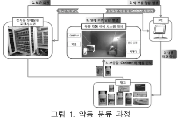 Fig.  1.  Procedure  of  Medicine-bottle  Classification.