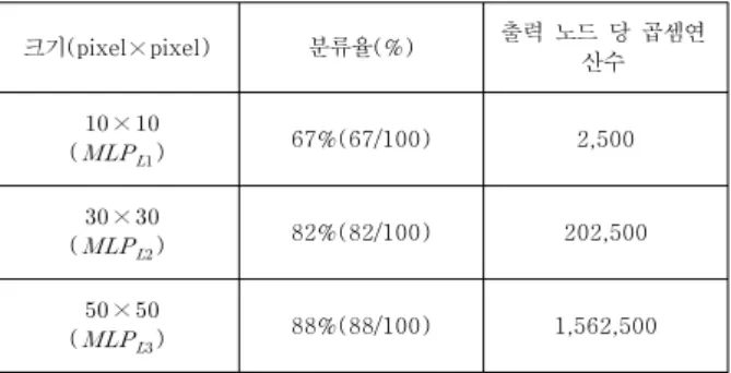 Table  1.  Number  of  Multiplication  Operations  for  Learning  per  Output  Node  for  Low  Dimension  Input 