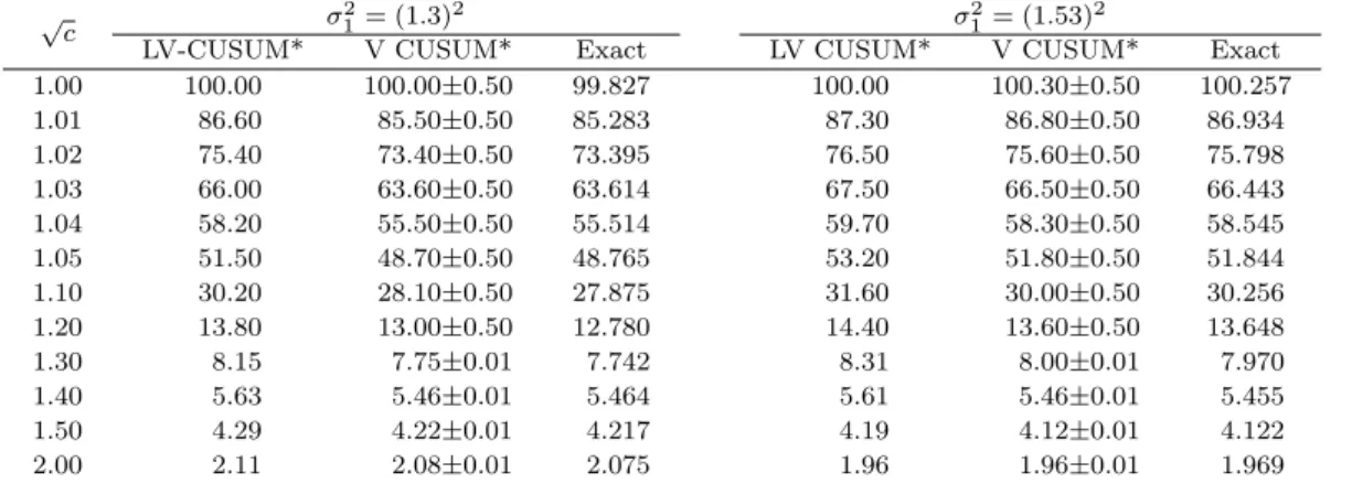 Table 3.1. Comparison of the value of the ARLs: The ARLs of log-variance CUSUM(LV CUSUM) and variance CUSUM(V CUSUM) are compared in two cases (I) and (II)