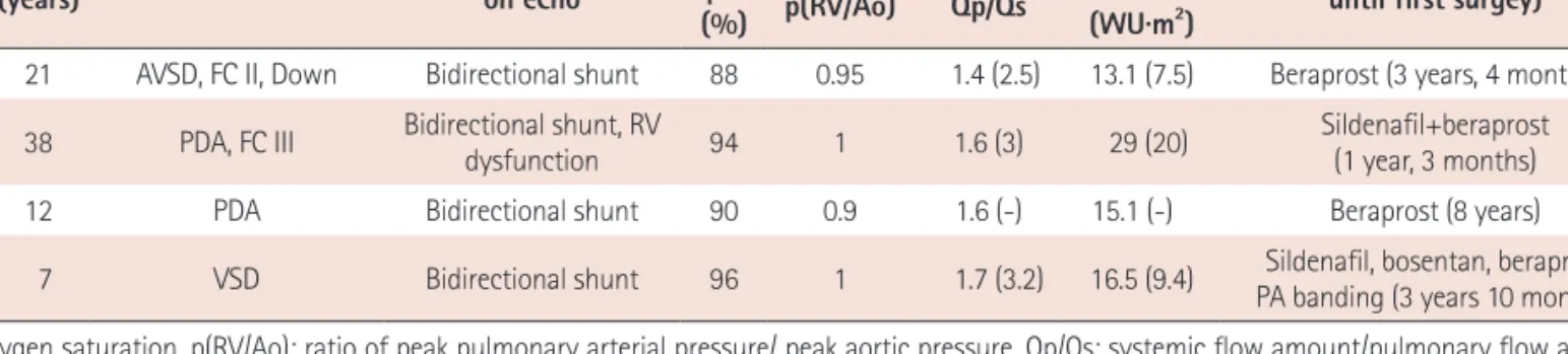 Fig. 3. Change in pulmonary vascular resistance after partial closure and  subsequent targeted medical therapy in group 2