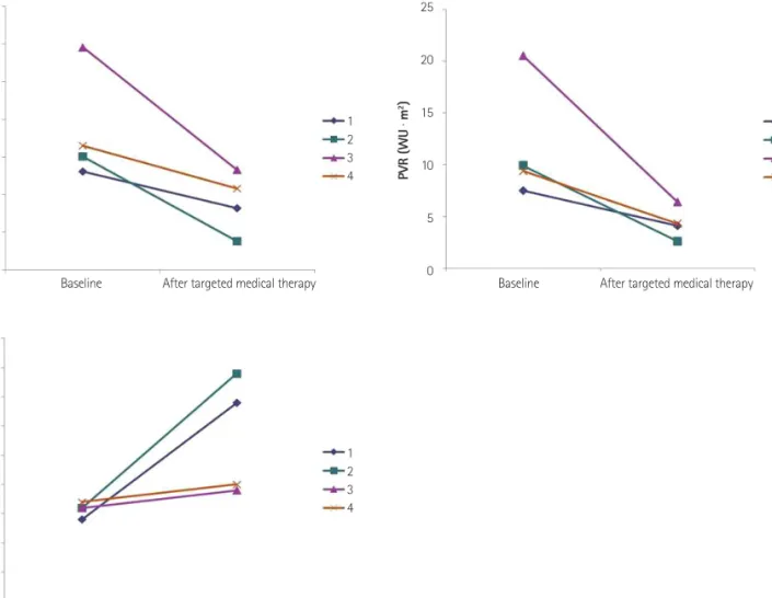 Fig. 4. Changes after targeted medical therapy in group 3. (A) Change in PVR during follow-up