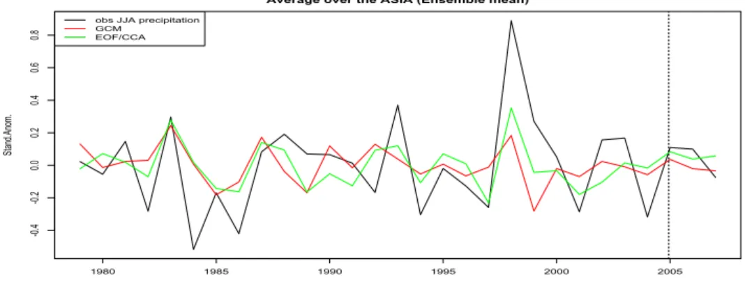 Figure 4.1. Time series of the comparing prediction for the Asia precipitation. The observed precipitation (black line), GCM output (red line), and the result of the hybrid method (green line) are displayed.