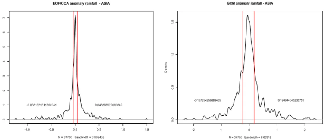 Figure 4.3. Estimated probability distribution function by applying the proposed method to 1979–2007 JJA season, Asia regional precipitation data