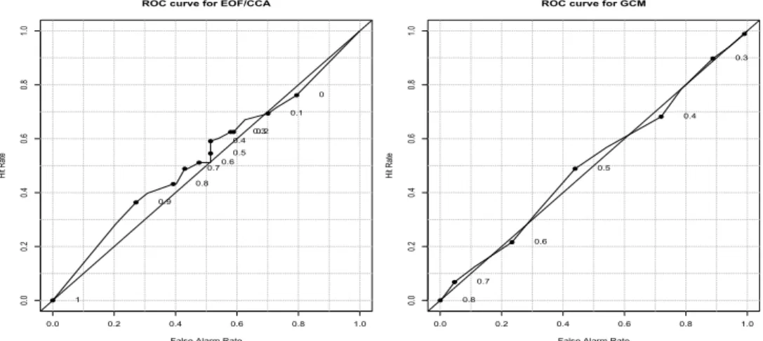 Figure 4.5. The ROC curves by the hybrid method(left) and GCM predicted precipitation(right) in 2005–2007