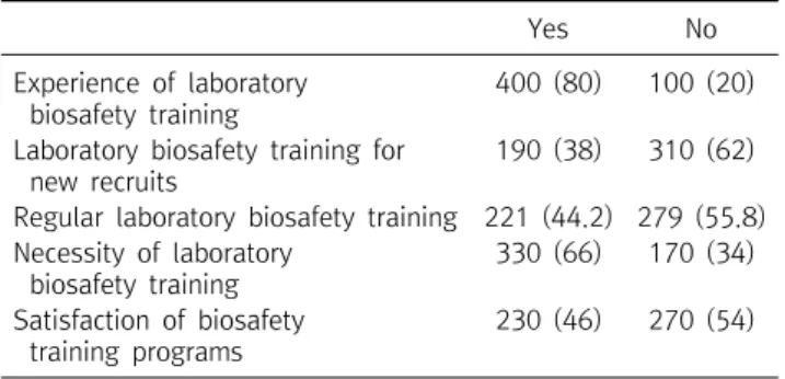 Figure  4.  Eating,  drinking  or  smoking  in  the  laboratory. 