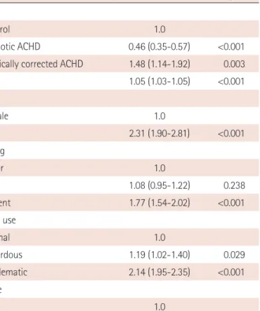 Table 4. Multivariable analysis of risk factors in patients with cyanotic congenital heart disease and surgically corrected congenital heart disease