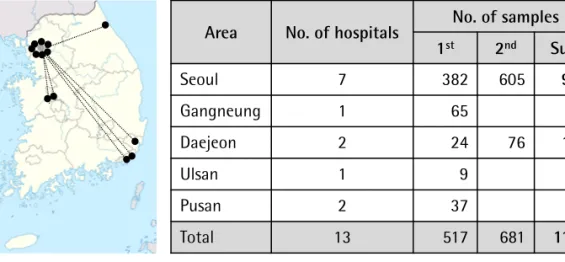 Fig. 1. Participating hospitals in KKDGC and the numbers of sample collected. A total of 517 and 681 KD case samples were collected during the first (May  2008 to February 2010) and second (April 2012 to September 2014) KKDGC, respectively