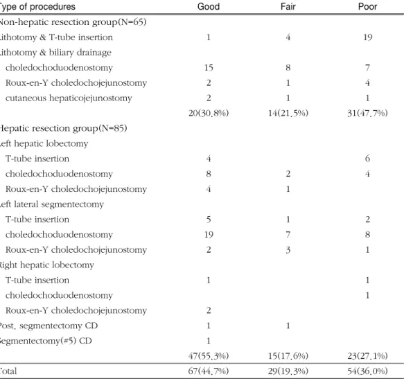 Table 8. Postoperative complications
