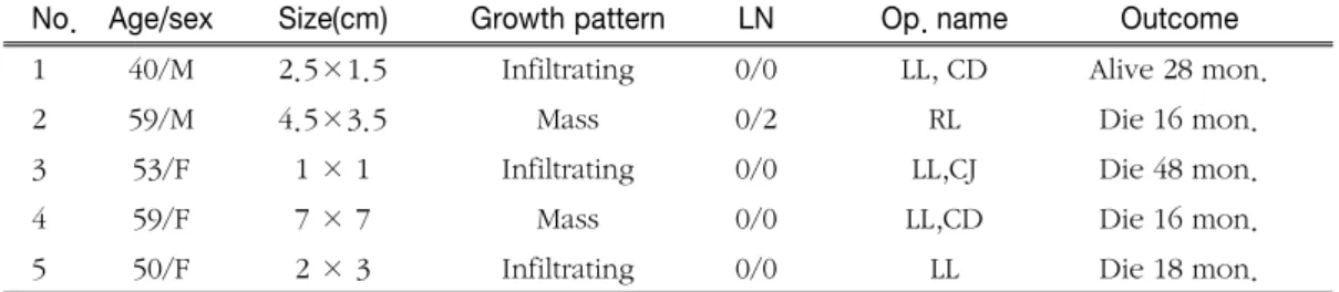 Table 11. Summary of clinical characteristics &amp; surgical outcome of IHS with CCC