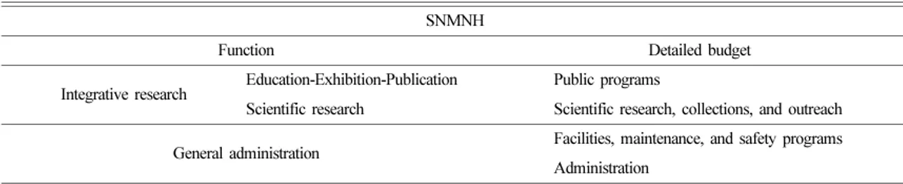 Table 2. Classification framework of the budget and settlement of SNMNH and AMNH (Reconstitution from appendix)