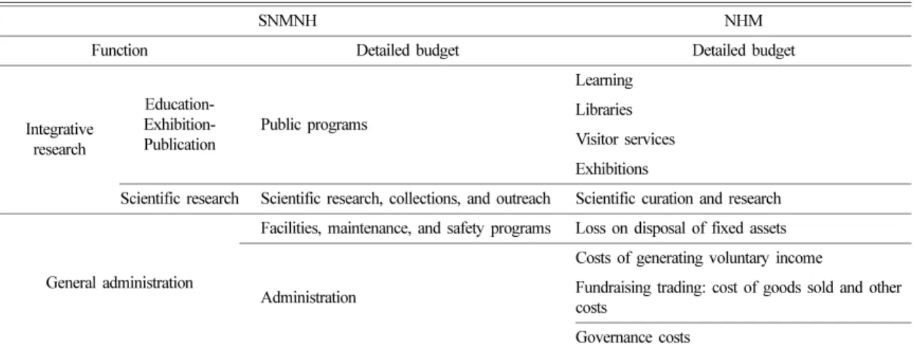 Table 4. Classification framework of the budget and settlement of SNMNH and MNHN (Reconstitution from appendix)