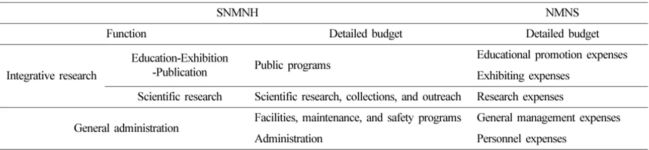 Table 6. Budget and settlement of five natural history museums (Reconstitution from appendix) (unit: millions of won)
