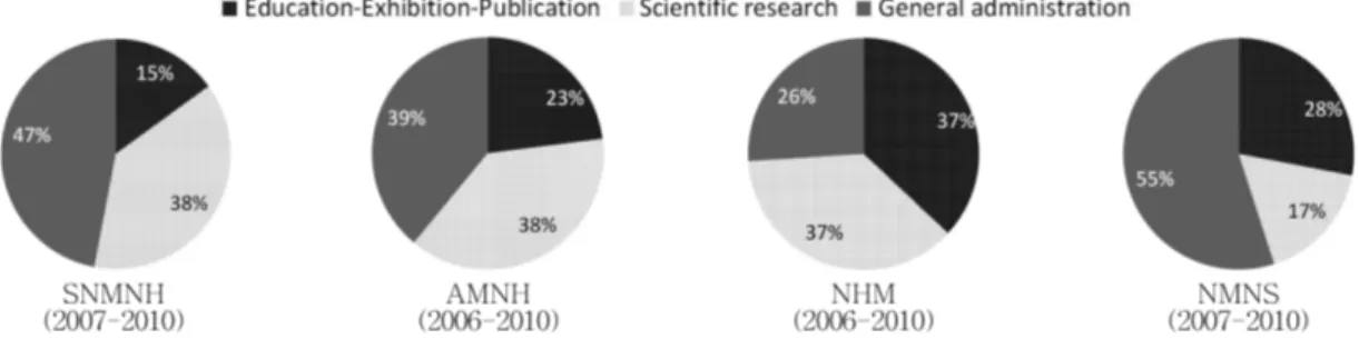 Fig. 1. Comparing the ratio (%) of the education-exhibition-publication function and scientific research and general administra- administra-tion of four natural history museums (Reconstituadministra-tion from Table 6).