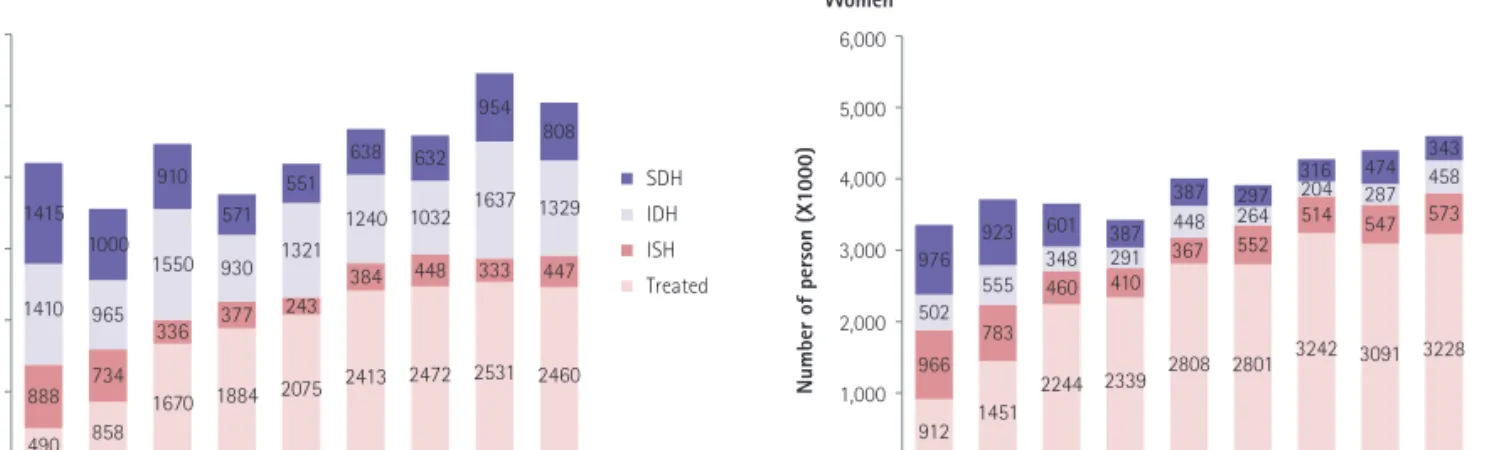 Fig. 2. Trends in absolute number of people with hypertension by subtype, age ≥20 years