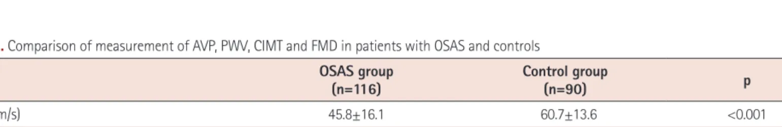 Table 2. Comparison of measurement of AVP, PWV, CIMT and FMD in patients with OSAS and controls OSAS group (n=116) Control group(n=90) p AVP (cm/s) 45.8±16.1   60.7±13.6 <0.001 PWV (m/s) 10.3±2.2   8.5±2.0 <0.001 CIMT (mm)   0.8±0.1   0.7±0.1 <0.0