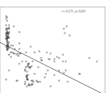 Fig. 3. Scatter plot of AVP for AHI. AVP: aortic velocity propagation, AHI: 