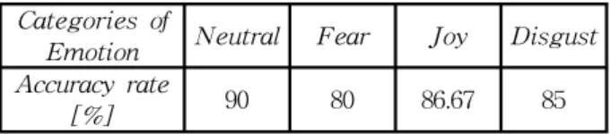 Fig.  5.  The  corresponding  decision  tree  of  HAH  algo- algo-rithm  division  of  the  four  classes