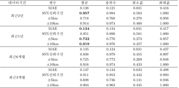 표 3.4. 모의실험 결과 - 각 비교 기준별 적중률 데이터기간 변수 평균 중위수 최소값 최대값 MAE 0.138 0.121 0.031 0.416 최근2년 95% 신뢰구간 0.957 0.994 0.583 1.000 ±5km 0.718 0.768 0.270 0.956 ±10km 0.914 0.974 0.460 1.000 MAE 0.134 0.124 0.031 0.417 최근1년 95% 신뢰구간 0.951 0.990 0.581 1.000 ±5km 0.732 