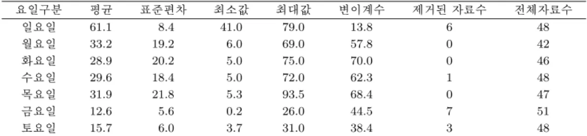 표 3.1. 오금교∼목동교 구간 20시 정각 요일별 통계량 요일구분 평균 표준편차 최소값 최대값 변이계수 제거된 자료수 전체자료수 일요일 61.1 8.4 41.0 79.0 13.8 6 48 월요일 33.2 19.2 6.0 69.0 57.8 0 42 화요일 28.9 20.2 5.0 75.0 70.0 0 46 수요일 29.6 18.4 5.0 72.0 62.3 1 48 목요일 31.9 21.8 5.3 93.5 68.4 0 47 금요일 12.6 5.6 0.2 2