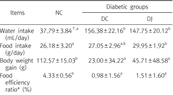 Table  3.  Serum  TG,  CHOL,  HDL-C,  LDL-C  and  glucose  levels  of  normal  and  diabetic  rats  fed  the  experimental  extract  for  4  weeks