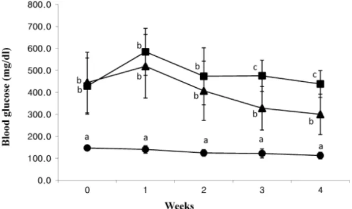 Fig.  1.  Changes  in  blood  glucose  levels  of  normal  and  diabetic  rats fed  the  experimental  extract  for  4  weeks