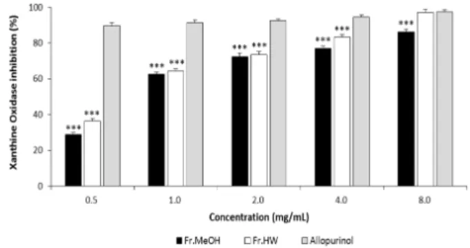 Table  1.  Total  phenolic  and  flavonoids  content  of  methanol  and  hot  water  extracts  from  fruiting  bodies  of  Phellinus  gilvus