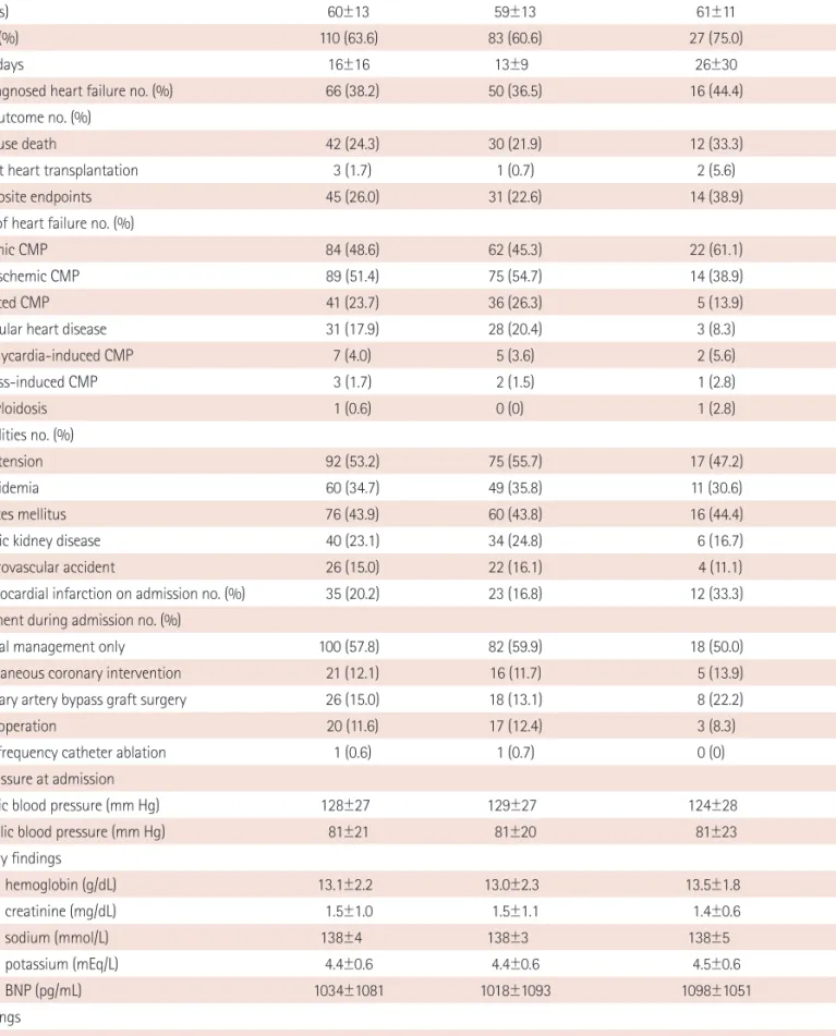 Table 1. Baseline characteristics of study patients categorized by QRS variability Parameters Total (n=173) Low QRS variability (<22 msec) (n=137) High QRS variability (≥22 msec) (n=36) p Age (years) 60±13 59±13 61±11 0.521 Male no