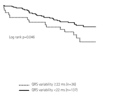 Table 2. Cox regression analysis for composite endpoints 