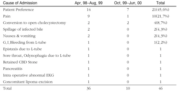 Table 4. Comparison of symptoms between admitted and outpatient