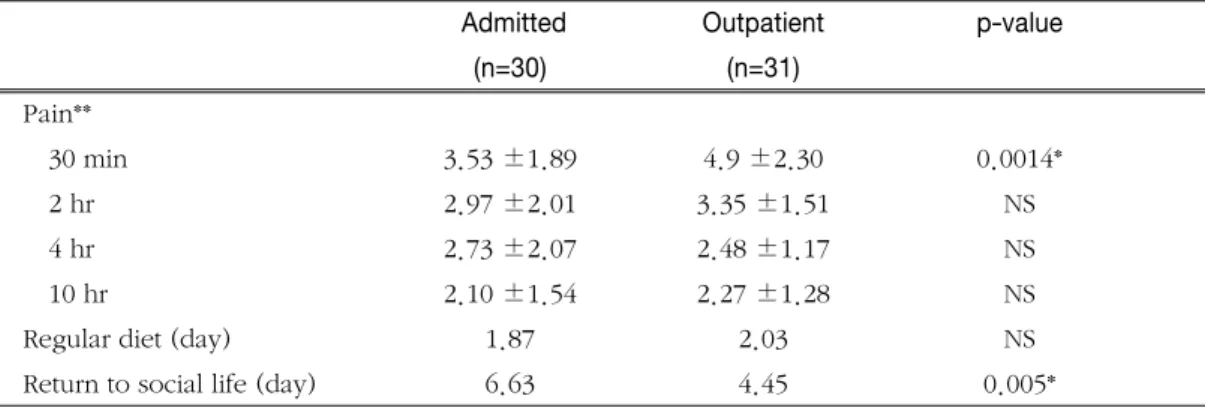 Table 6. Comparison of satisfaction and preference between admitted and outpatien Admitted Out patient p-value