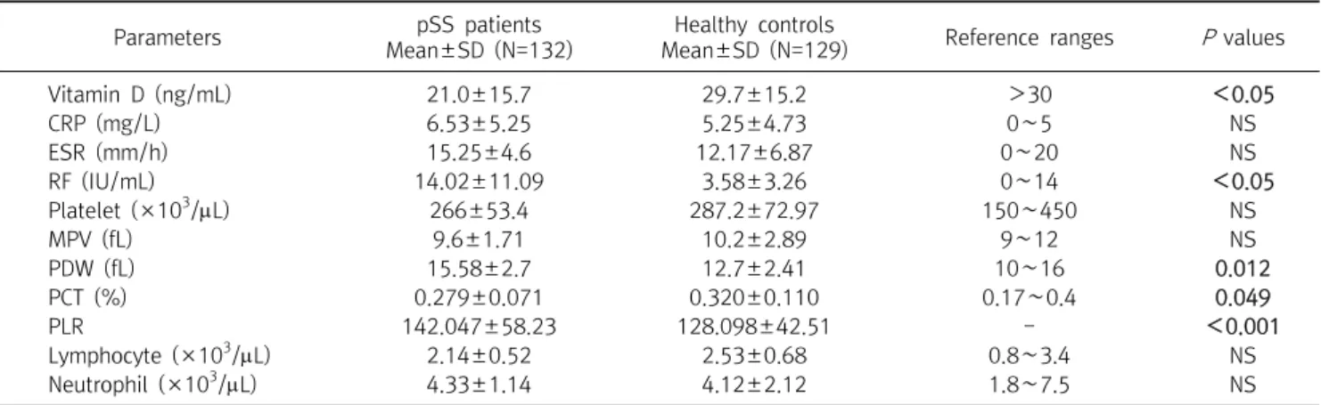 Table  1.  The  status  of  hematologic  parameters  by  groups