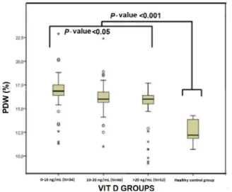 Table  5.  The  status  of  hematologic  parameters  by  groups Parameters Group  I Vitamin  D ＜10  ng/mL Mean±SD (N=34)) Group  II Vitamin  D 10∼20  ng/mLMean±  SD(N=46) Group  III Vitamin  D ＞20  ng/mLMean±SD(N=52) P   values