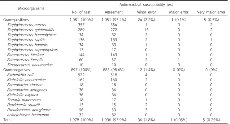 Table  1.  Comparison  of  results  between  direct  and  standard  antimicrobial  susceptibility  test  in  blood  culture