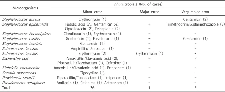 Table  2.  List  of  cases  that  have  discordant  results  in  between  direct  and  standard  antimicrobial  susceptibility  test
