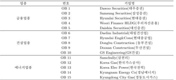 표 3.1. KOSPI 200에 속한 15개 군집대상 기업 업종 번호 기업명 OB 1 Dawoo Securities(대우증권) OB 2 Samsung Securities(삼성증권) 금융업종 OB 3 Hyundai Securities(현대증권) OB 4 Woori Finance HLDG(우리자산운용) OB 5 Daishin Securities(대신증권) OB 6 Daelim Industrial(대림건산업) OB 7 Hyundai Eng&amp;Cons(현대