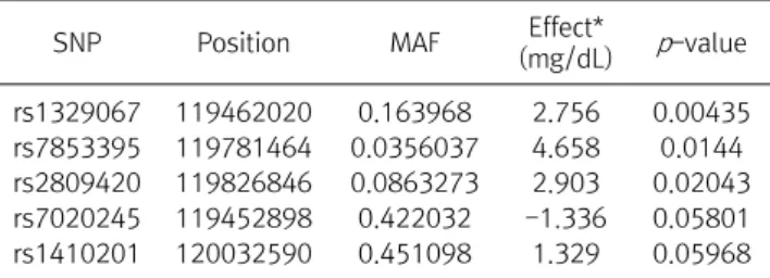 Table  2.  The  5  TLR4  SNPs  most  strongly  associated  with  fasting  blood  glucose  based  on  a  linear  regression  model