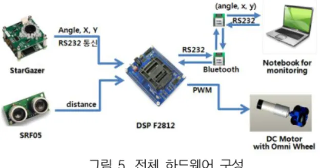 그림 8. 제어 알고리즘  Fig. 8. Control algorithm 