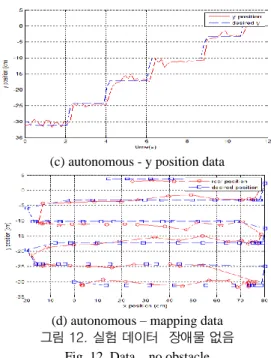 Fig. 12. Data    no obstacle 