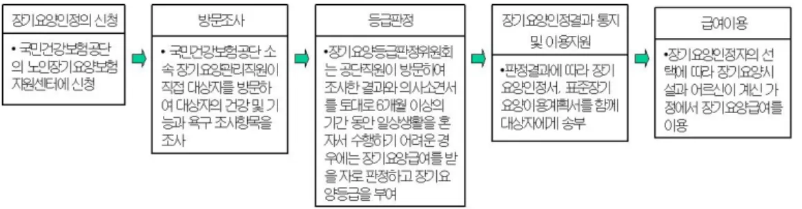 그림 2.1. 장기요양인정 업무 흐름도 2.2. 분석변수 1) 종속변수 본 연구의 종속변수는 표준이용계획서 상의 권고급여 종류인데, 급여종류를 크게 시설급여와 재가급여 로 구분하였다