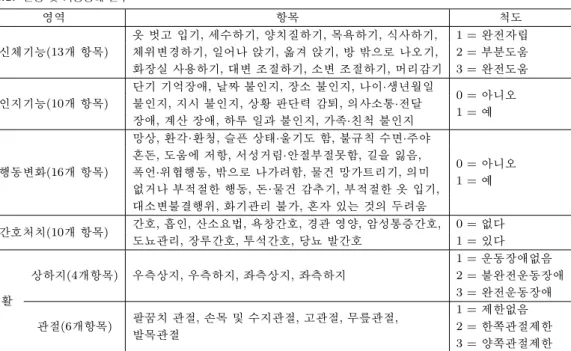 표 2.1. 건강 및 기능상태 변수 영역 항목 척도 옷 벗고 입기, 세수하기, 양치질하기, 목욕하기, 식사하기, 1 = 완전자립 신체기능(13개 항목) 체위변경하기, 일어나 앉기, 옮겨 앉기, 방 밖으로 나오기, 2 = 부분도움 화장실 사용하기, 대변 조절하기, 소변 조절하기, 머리감기 3 = 완전도움 단기 기억장애, 날짜 불인지, 장소 불인지, 나이·생년월일 0 = 아니오 인지기능(10개 항목) 불 인지, 지시 불인지, 상황 판단력 감퇴, 의사소통·전달