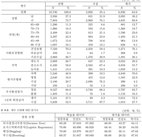 표 3.1. 인구사회학적 특성에 따른 권고급여의 분포 (단위: 명, %) 변수 전체 시설 재가 N % N % N % 전체 10,730 100.0 3,800 35.4 6,930 64.6 성별 남 2,926 27.3 831 21.9 2,095 30.2 녀 7,804 72.7 2,969 78.1 4,835 69.8 65∼69 1,206 11.2 325 8.6 881 12.7 70∼74 1,960 18.3 592 15.6 1,368 19.7 연령(세) 75∼79