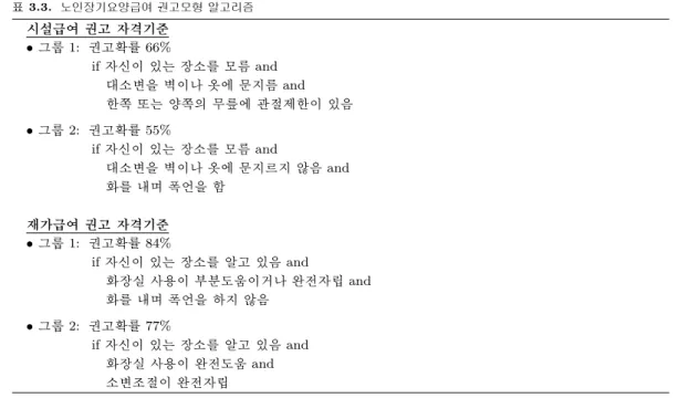 표 3.3. 노인장기요양급여 권고모형 알고리즘 시설급여 권고 자격기준 • 그룹 1: 권고확률 66% if 자신이 있는 장소를 모름 and 대소변을 벽이나 옷에 문지름 and 한쪽 또는 양쪽의 무릎에 관절제한이 있음 • 그룹 2: 권고확률 55% if 자신이 있는 장소를 모름 and 대소변을 벽이나 옷에 문지르지 않음 and 화를 내며 폭언을 함 재가급여 권고 자격기준 • 그룹 1: 권고확률 84% if 자신이 있는 장소를 알고 있음 and 화장실 사용이 