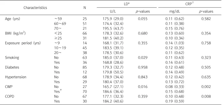 Table  2.  Concentrations  of  serum  LD  and  CRP  according  to  general  characteristics