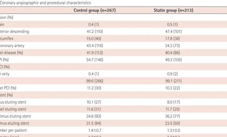 Table 2. Coronary angiographic and procedural characteristics