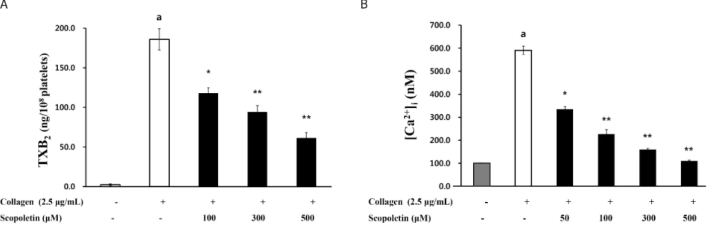 Figure  2.  Effects  of  scopoletin  on  platelet  aggregation.  (A)  Effects  of  scopoletin  on  platelet  aggregation  stimulated  by  collagen