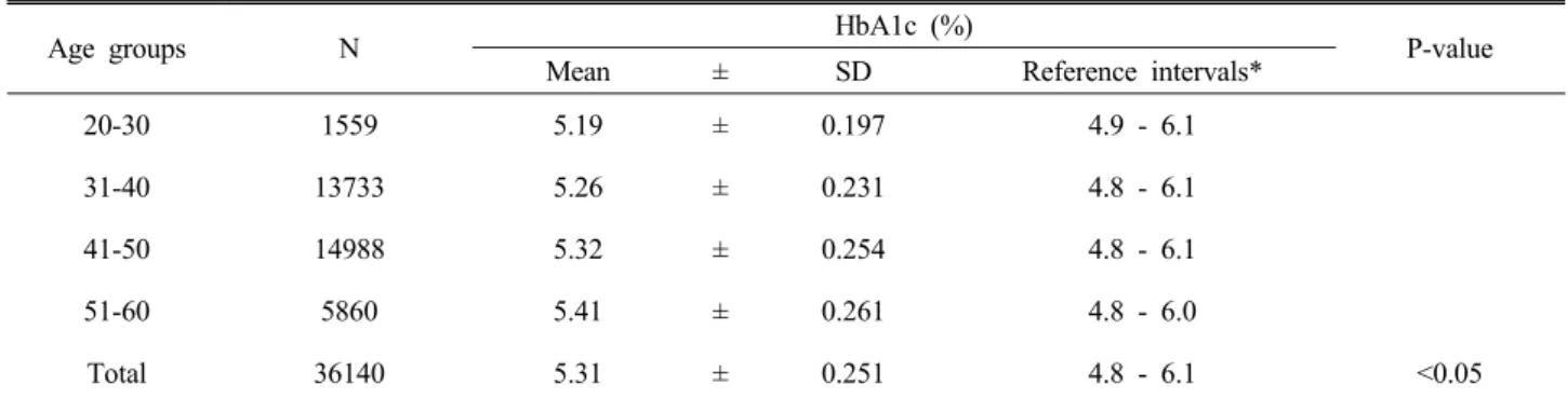 Table 3. Comparison of HbA1c values and reference intervals according to age group 