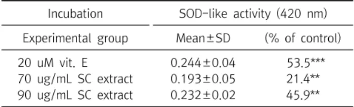 Table  5.  Electron  donating  ability  (EDA)  of  Smilax  china   L.  (SC)  extract  determined  at  a  wavelength  of  517  nm 