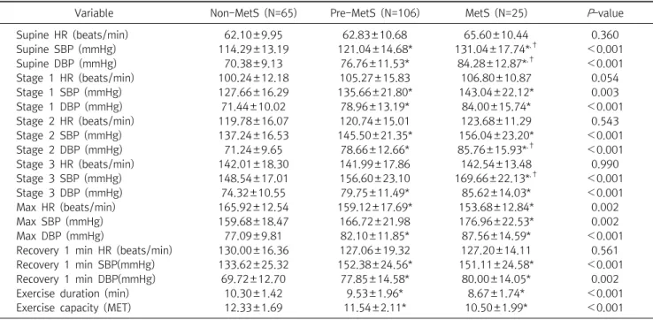 Table  2.  Comparison  of  the  hemodynamic  response  during  treadmill  exercise  test  by  metabolic  syndrome  status