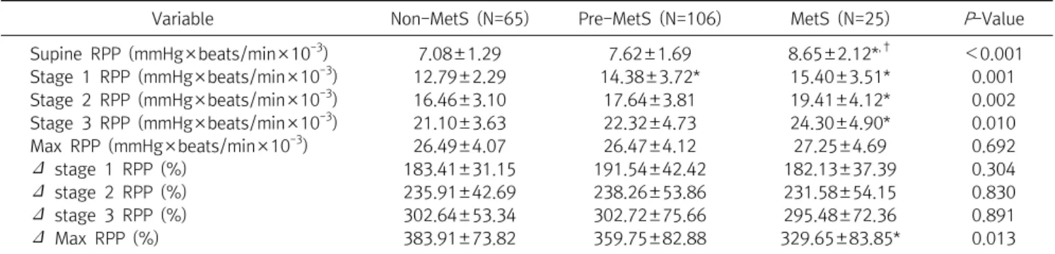 Table  3.  Comparison  of  the  RPP  response  during  treadmill  exercise  test  by  metabolic  syndrome  status